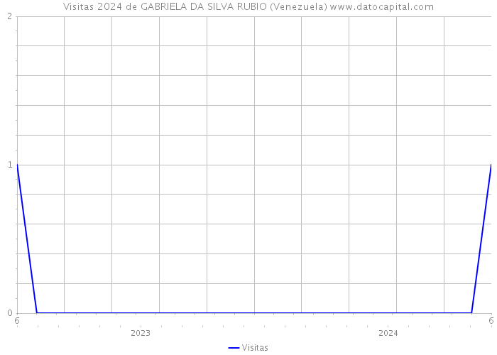 Visitas 2024 de GABRIELA DA SILVA RUBIO (Venezuela) 