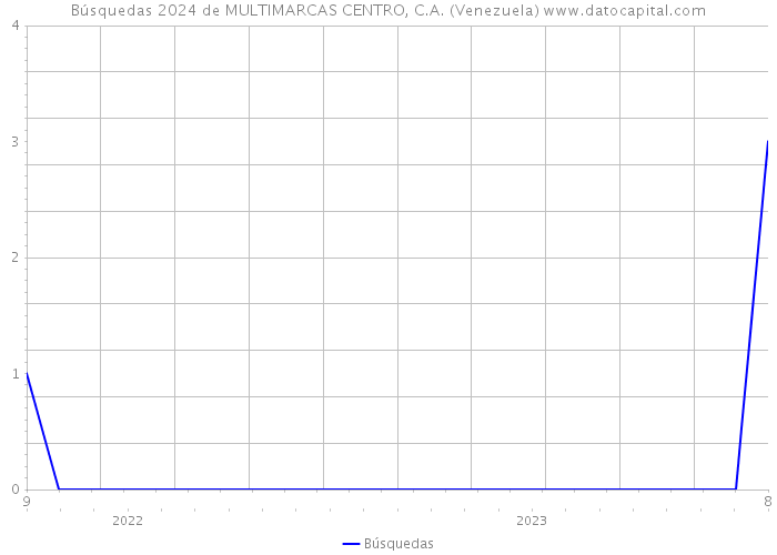 Búsquedas 2024 de MULTIMARCAS CENTRO, C.A. (Venezuela) 