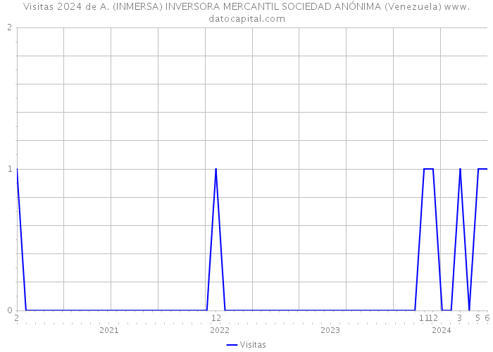 Visitas 2024 de A. (INMERSA) INVERSORA MERCANTIL SOCIEDAD ANÓNIMA (Venezuela) 