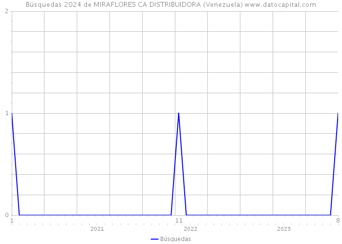 Búsquedas 2024 de MIRAFLORES CA DISTRIBUIDORA (Venezuela) 