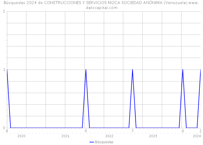 Búsquedas 2024 de CONSTRUCCIONES Y SERVICIOS MOCA SOCIEDAD ANÓNIMA (Venezuela) 