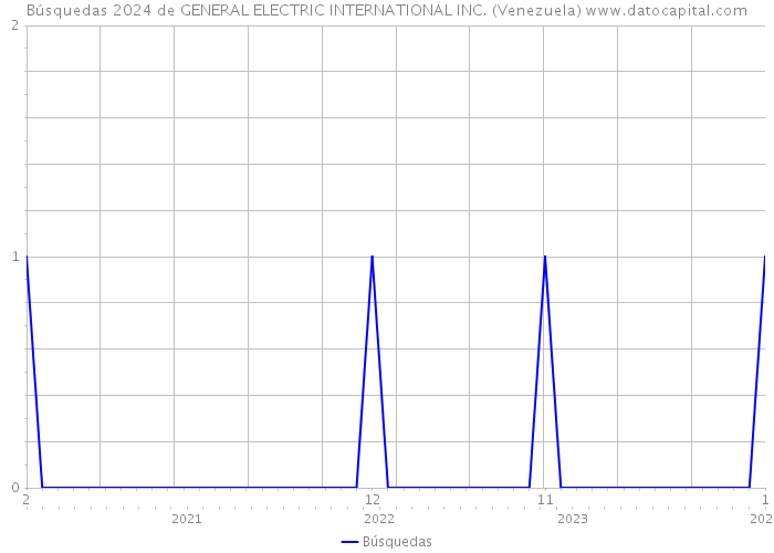 Búsquedas 2024 de GENERAL ELECTRIC INTERNATIONAL INC. (Venezuela) 