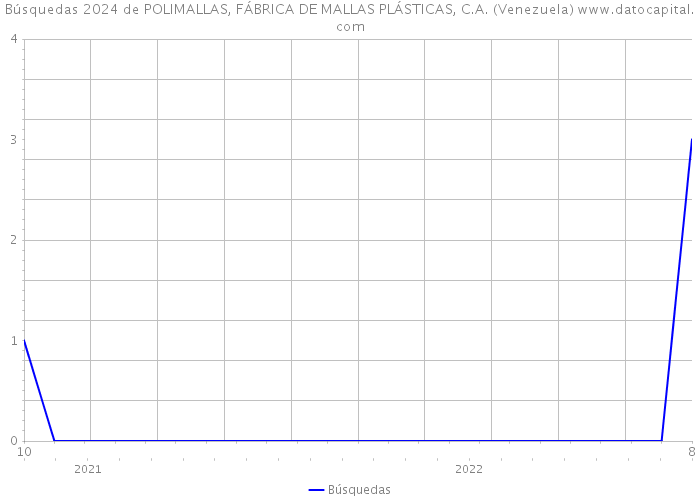 Búsquedas 2024 de POLIMALLAS, FÁBRICA DE MALLAS PLÁSTICAS, C.A. (Venezuela) 