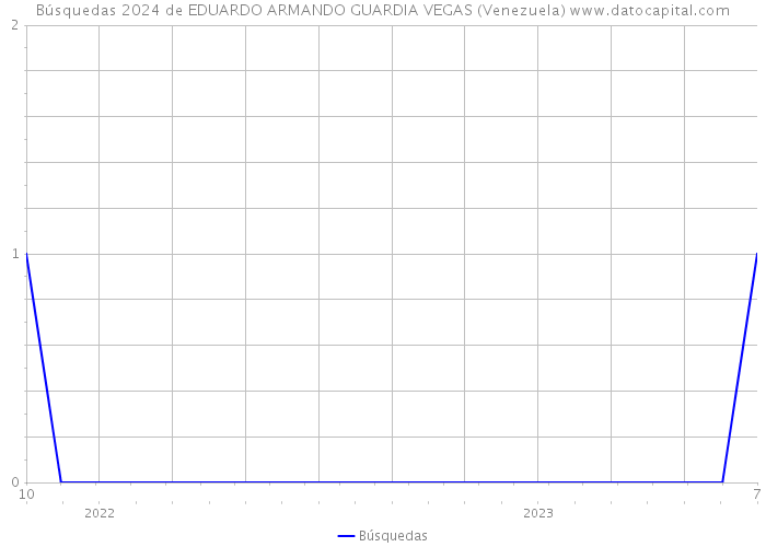 Búsquedas 2024 de EDUARDO ARMANDO GUARDIA VEGAS (Venezuela) 
