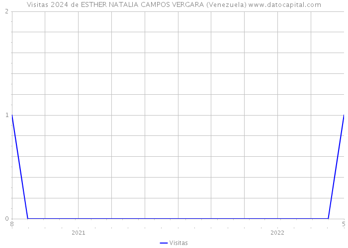 Visitas 2024 de ESTHER NATALIA CAMPOS VERGARA (Venezuela) 