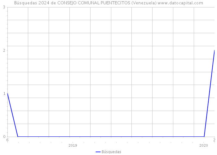 Búsquedas 2024 de CONSEJO COMUNAL PUENTECITOS (Venezuela) 