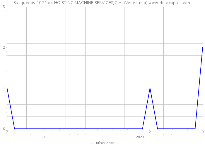 Búsquedas 2024 de HOISTING MACHINE SERVICES,C.A. (Venezuela) 