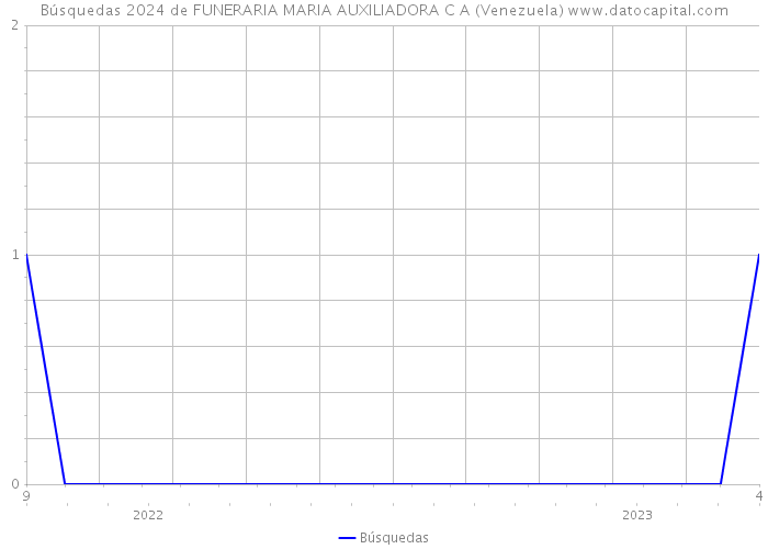Búsquedas 2024 de FUNERARIA MARIA AUXILIADORA C A (Venezuela) 