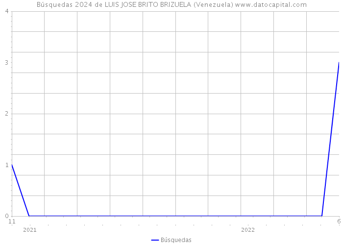 Búsquedas 2024 de LUIS JOSE BRITO BRIZUELA (Venezuela) 