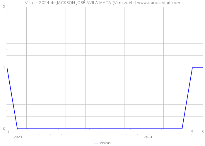 Visitas 2024 de JACKSON JOSÉ AVILA MATA (Venezuela) 