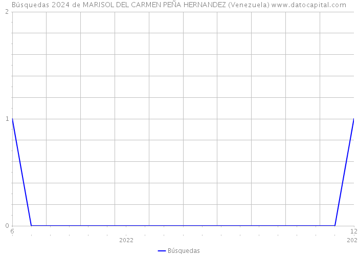 Búsquedas 2024 de MARISOL DEL CARMEN PEÑA HERNANDEZ (Venezuela) 