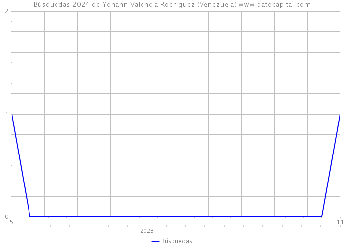 Búsquedas 2024 de Yohann Valencia Rodriguez (Venezuela) 