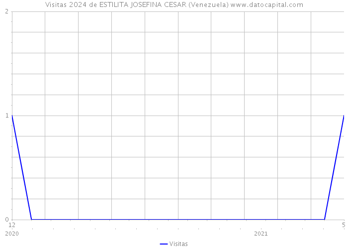 Visitas 2024 de ESTILITA JOSEFINA CESAR (Venezuela) 
