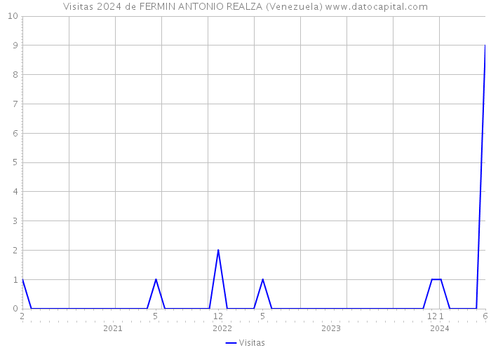 Visitas 2024 de FERMIN ANTONIO REALZA (Venezuela) 