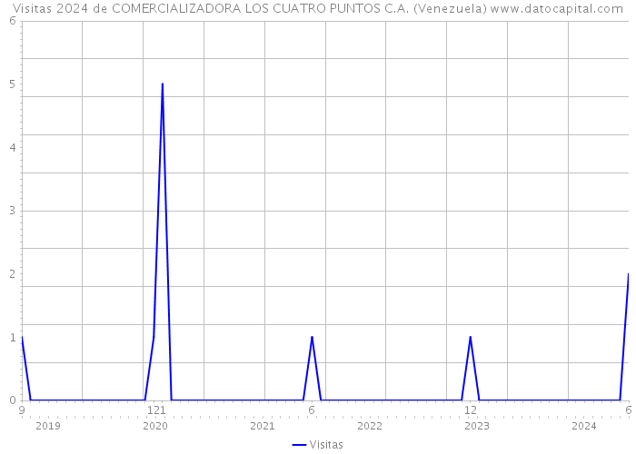 Visitas 2024 de COMERCIALIZADORA LOS CUATRO PUNTOS C.A. (Venezuela) 