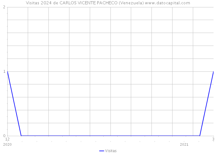 Visitas 2024 de CARLOS VICENTE PACHECO (Venezuela) 