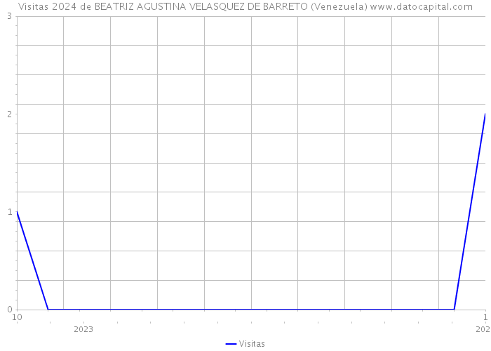 Visitas 2024 de BEATRIZ AGUSTINA VELASQUEZ DE BARRETO (Venezuela) 
