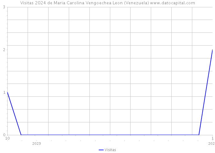 Visitas 2024 de Maria Carolina Vengoechea Leon (Venezuela) 