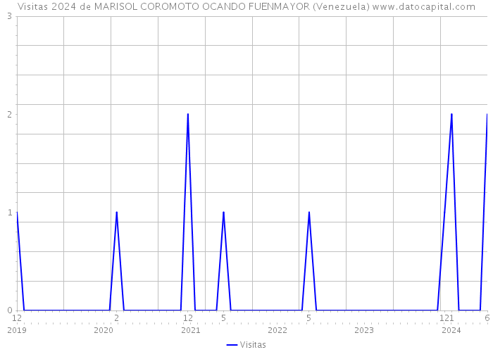 Visitas 2024 de MARISOL COROMOTO OCANDO FUENMAYOR (Venezuela) 