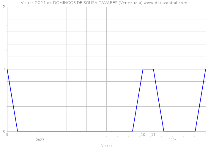 Visitas 2024 de DOMINGOS DE SOUSA TAVARES (Venezuela) 