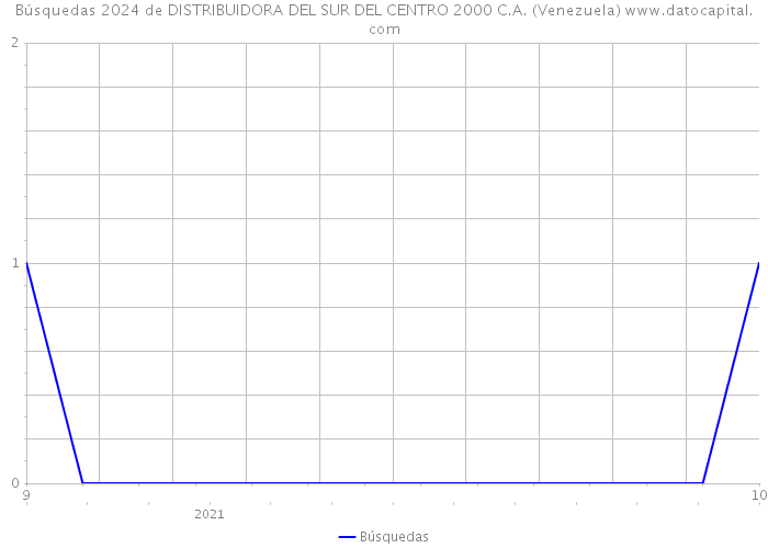 Búsquedas 2024 de DISTRIBUIDORA DEL SUR DEL CENTRO 2000 C.A. (Venezuela) 