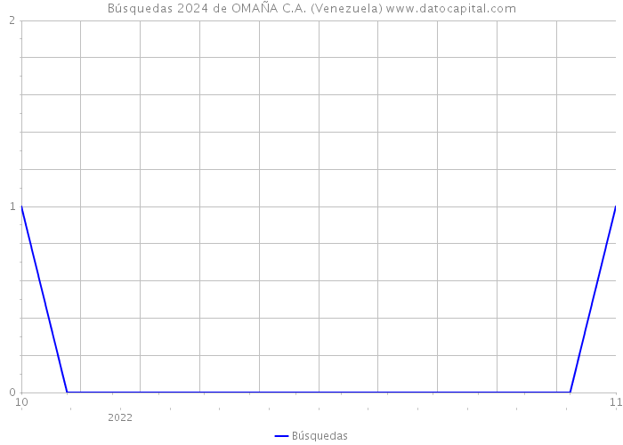 Búsquedas 2024 de OMAÑA C.A. (Venezuela) 