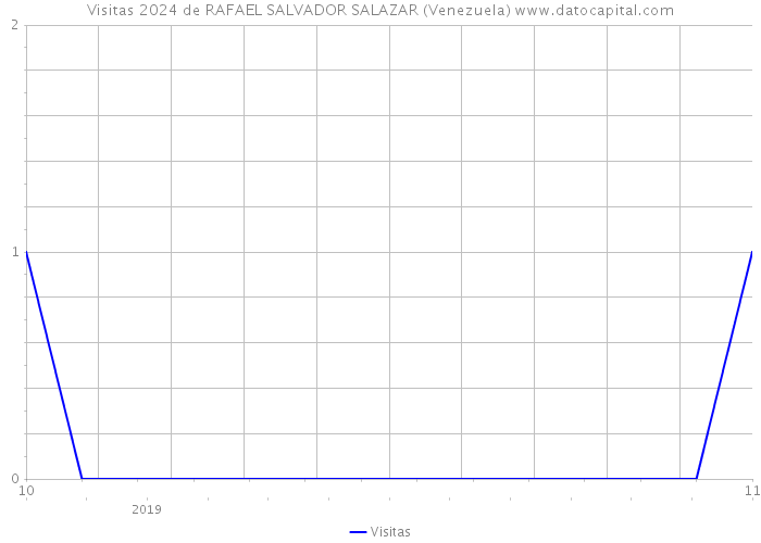 Visitas 2024 de RAFAEL SALVADOR SALAZAR (Venezuela) 
