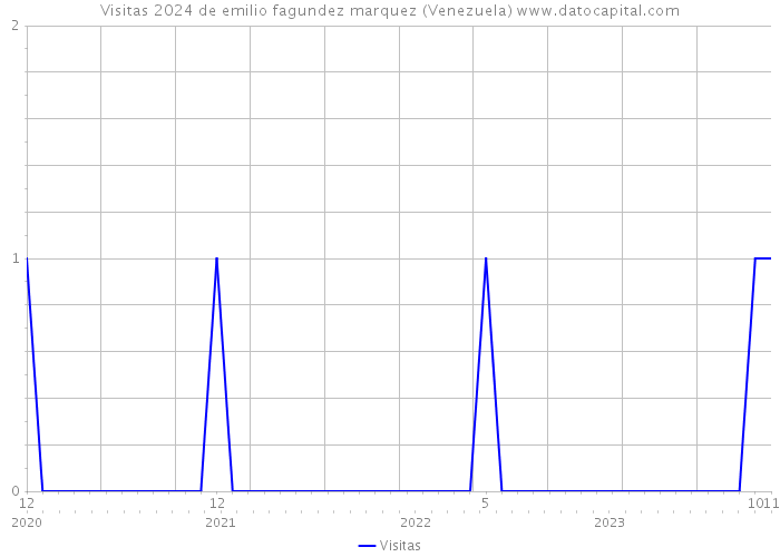 Visitas 2024 de emilio fagundez marquez (Venezuela) 