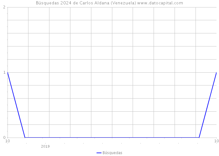 Búsquedas 2024 de Carlos Aldana (Venezuela) 
