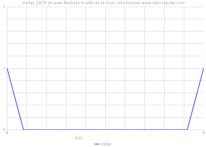 Visitas 2024 de Juan Bautista Acuña de la Cruz (Venezuela) 