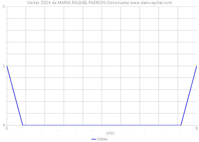Visitas 2024 de MARIA RAQUEL PADRON (Venezuela) 