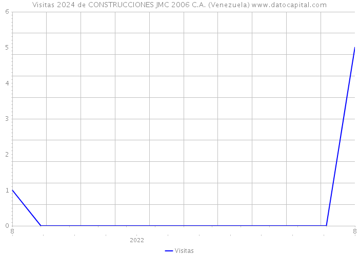Visitas 2024 de CONSTRUCCIONES JMC 2006 C.A. (Venezuela) 