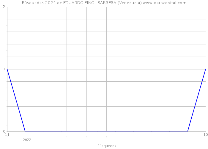 Búsquedas 2024 de EDUARDO FINOL BARRERA (Venezuela) 
