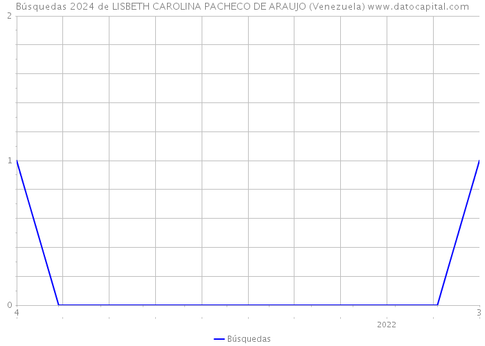 Búsquedas 2024 de LISBETH CAROLINA PACHECO DE ARAUJO (Venezuela) 