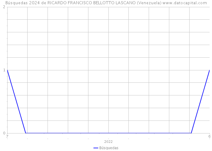 Búsquedas 2024 de RICARDO FRANCISCO BELLOTTO LASCANO (Venezuela) 