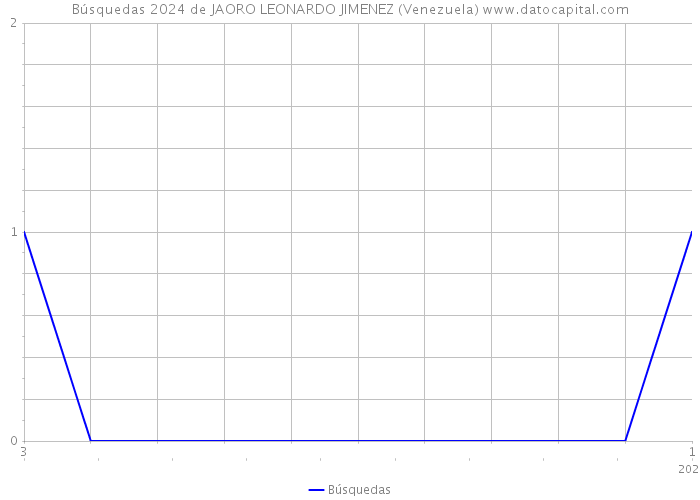 Búsquedas 2024 de JAORO LEONARDO JIMENEZ (Venezuela) 