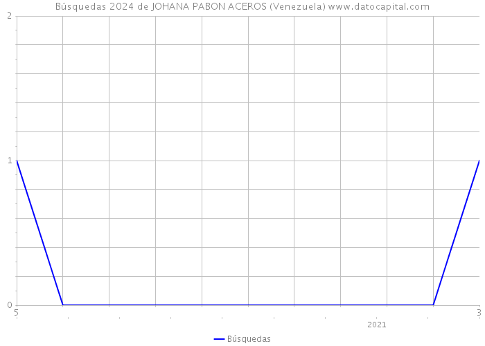 Búsquedas 2024 de JOHANA PABON ACEROS (Venezuela) 