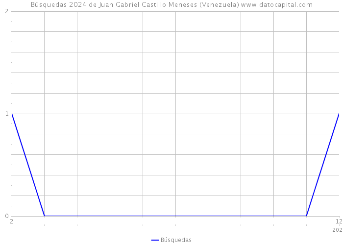 Búsquedas 2024 de Juan Gabriel Castillo Meneses (Venezuela) 