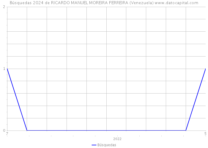 Búsquedas 2024 de RICARDO MANUEL MOREIRA FERREIRA (Venezuela) 
