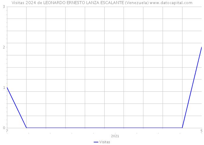 Visitas 2024 de LEONARDO ERNESTO LANZA ESCALANTE (Venezuela) 