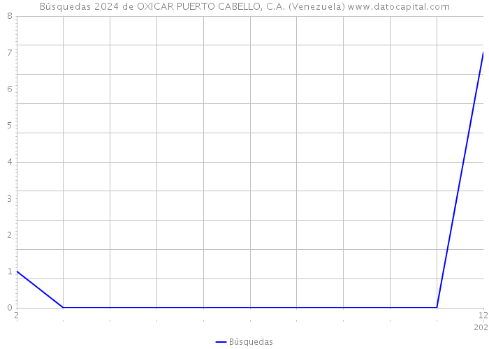 Búsquedas 2024 de OXICAR PUERTO CABELLO, C.A. (Venezuela) 