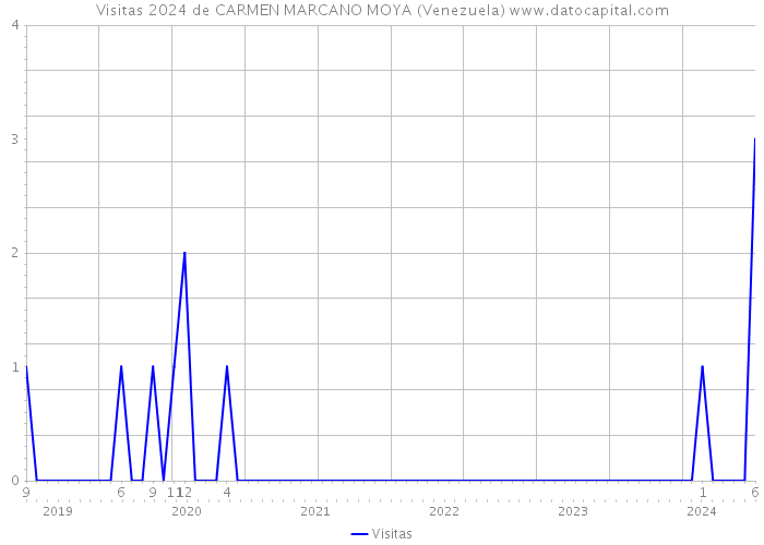 Visitas 2024 de CARMEN MARCANO MOYA (Venezuela) 