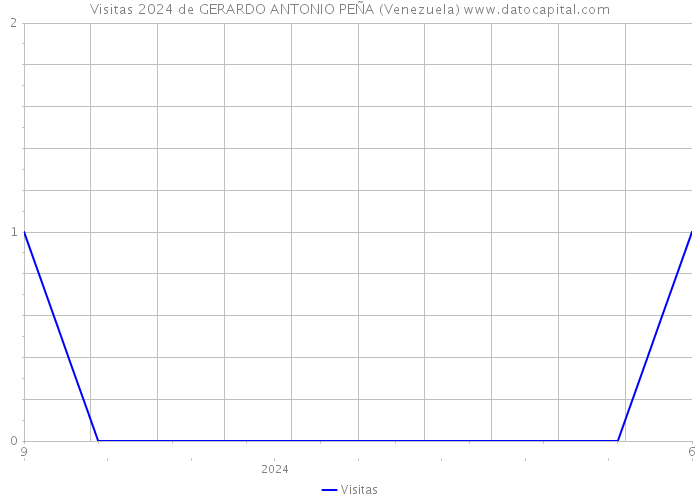 Visitas 2024 de GERARDO ANTONIO PEÑA (Venezuela) 