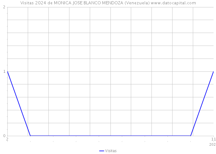 Visitas 2024 de MONICA JOSE BLANCO MENDOZA (Venezuela) 