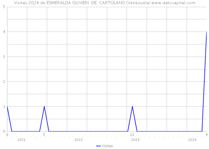Visitas 2024 de ESMERALDA OLIVIERI DE CARTOLANO (Venezuela) 