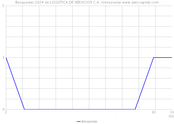 Búsquedas 2024 de LOGISTICA DE SERVICIOS C.A. (Venezuela) 