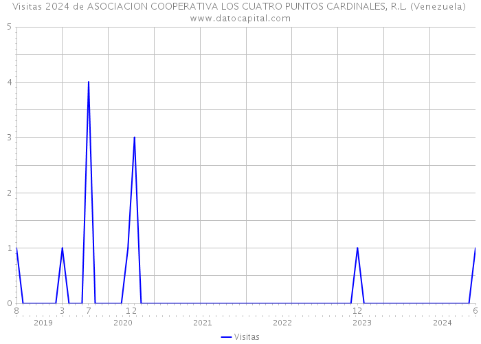 Visitas 2024 de ASOCIACION COOPERATIVA LOS CUATRO PUNTOS CARDINALES, R.L. (Venezuela) 