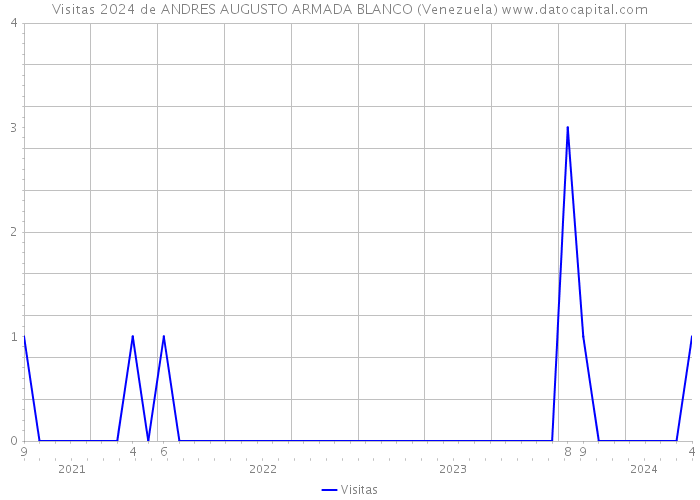 Visitas 2024 de ANDRES AUGUSTO ARMADA BLANCO (Venezuela) 