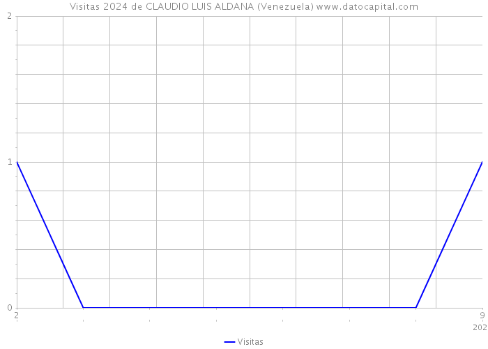 Visitas 2024 de CLAUDIO LUIS ALDANA (Venezuela) 
