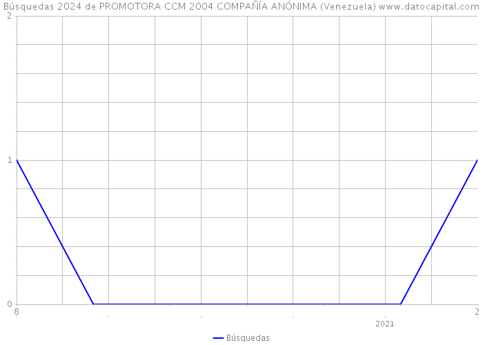 Búsquedas 2024 de PROMOTORA CCM 2004 COMPAÑÍA ANÓNIMA (Venezuela) 